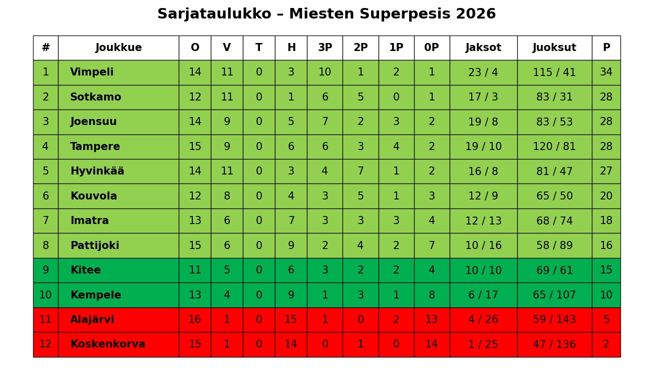 Sarjataulukko