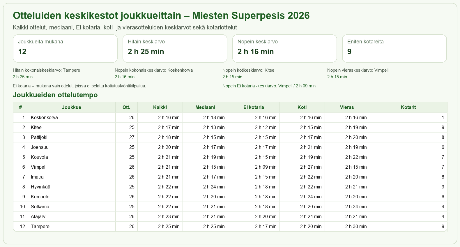 Ottelutempo – Miesten Superpesis 2026