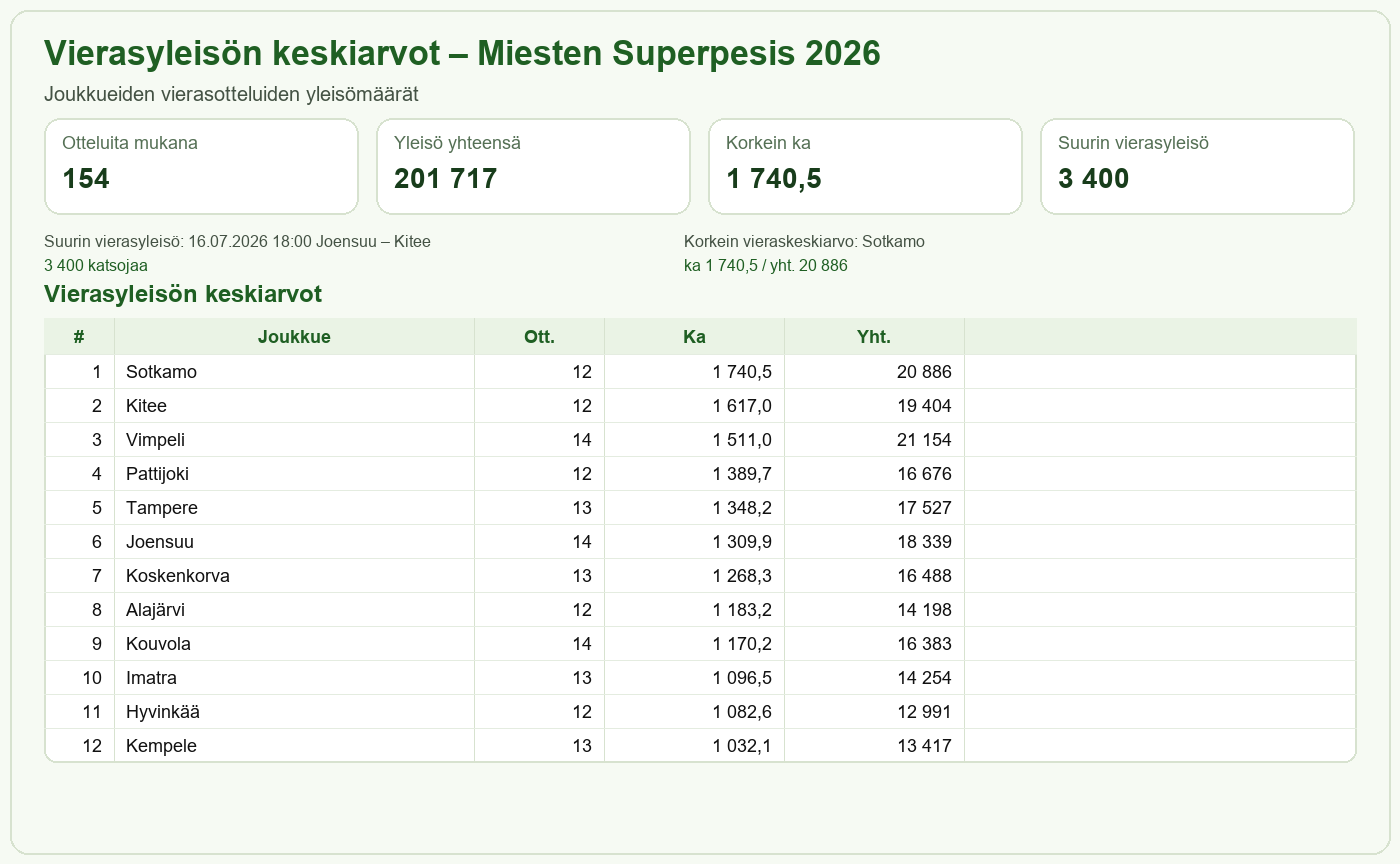 Vierasyleisön keskiarvot – Miesten Superpesis 2026