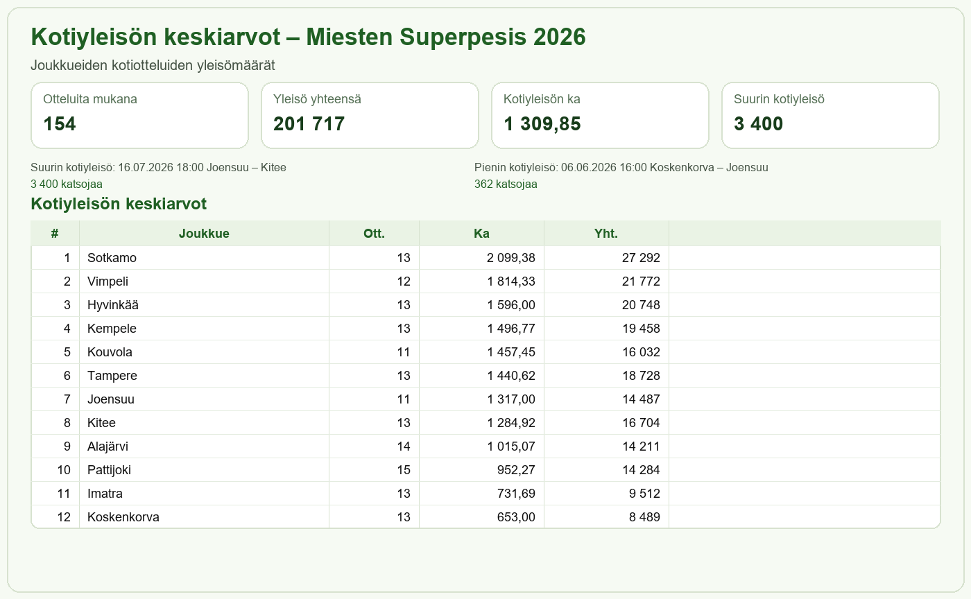 Kotiyleisön keskiarvot – Miesten Superpesis 2026