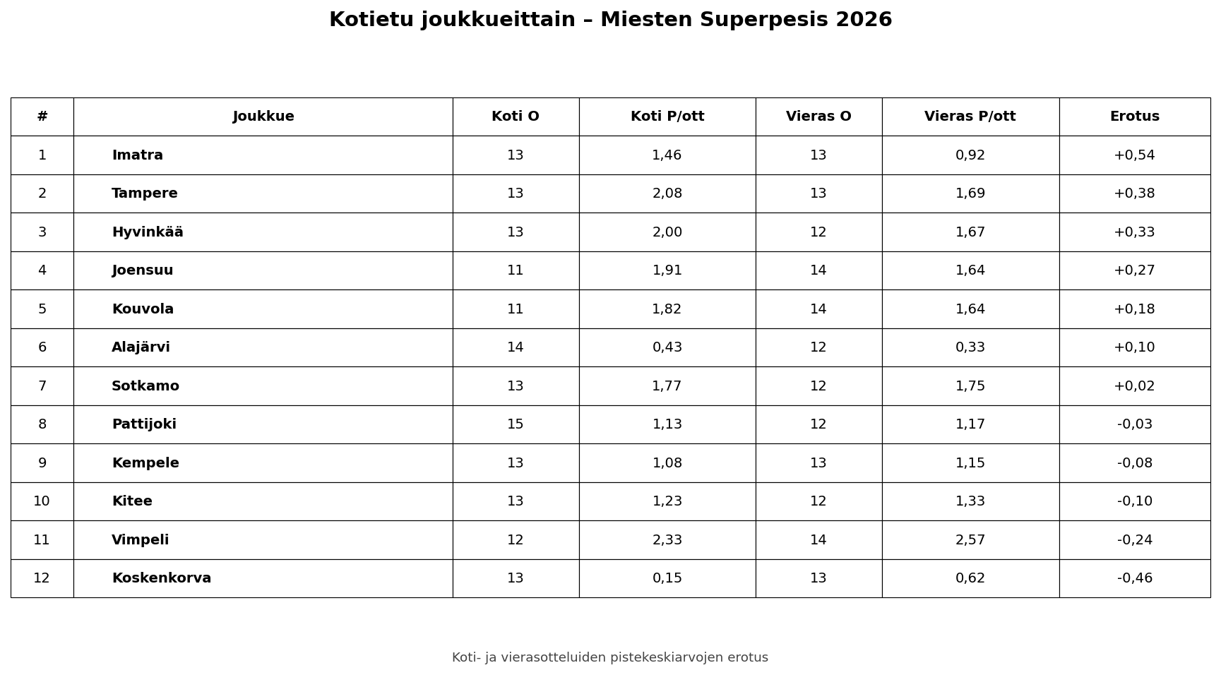 Kotietu joukkueittain – Miesten Superpesis 2026