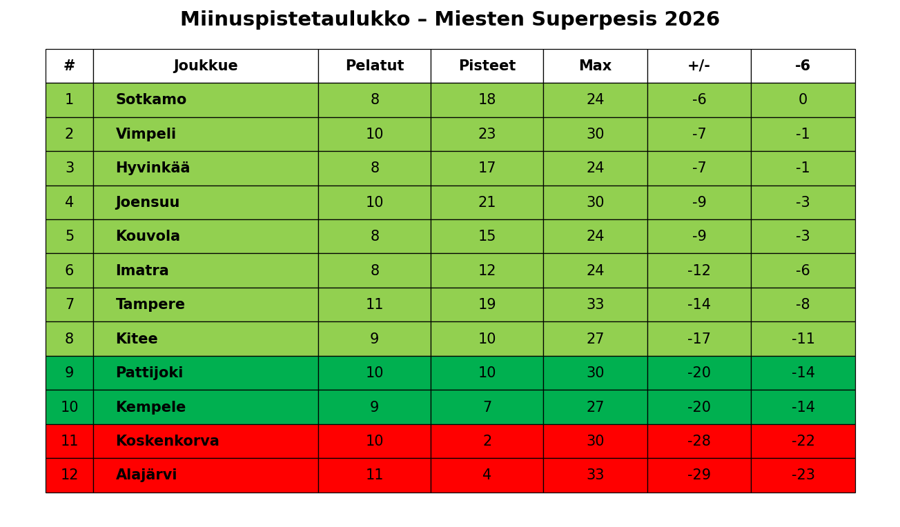 Miinuspistetaulukko – Superpesis 2026