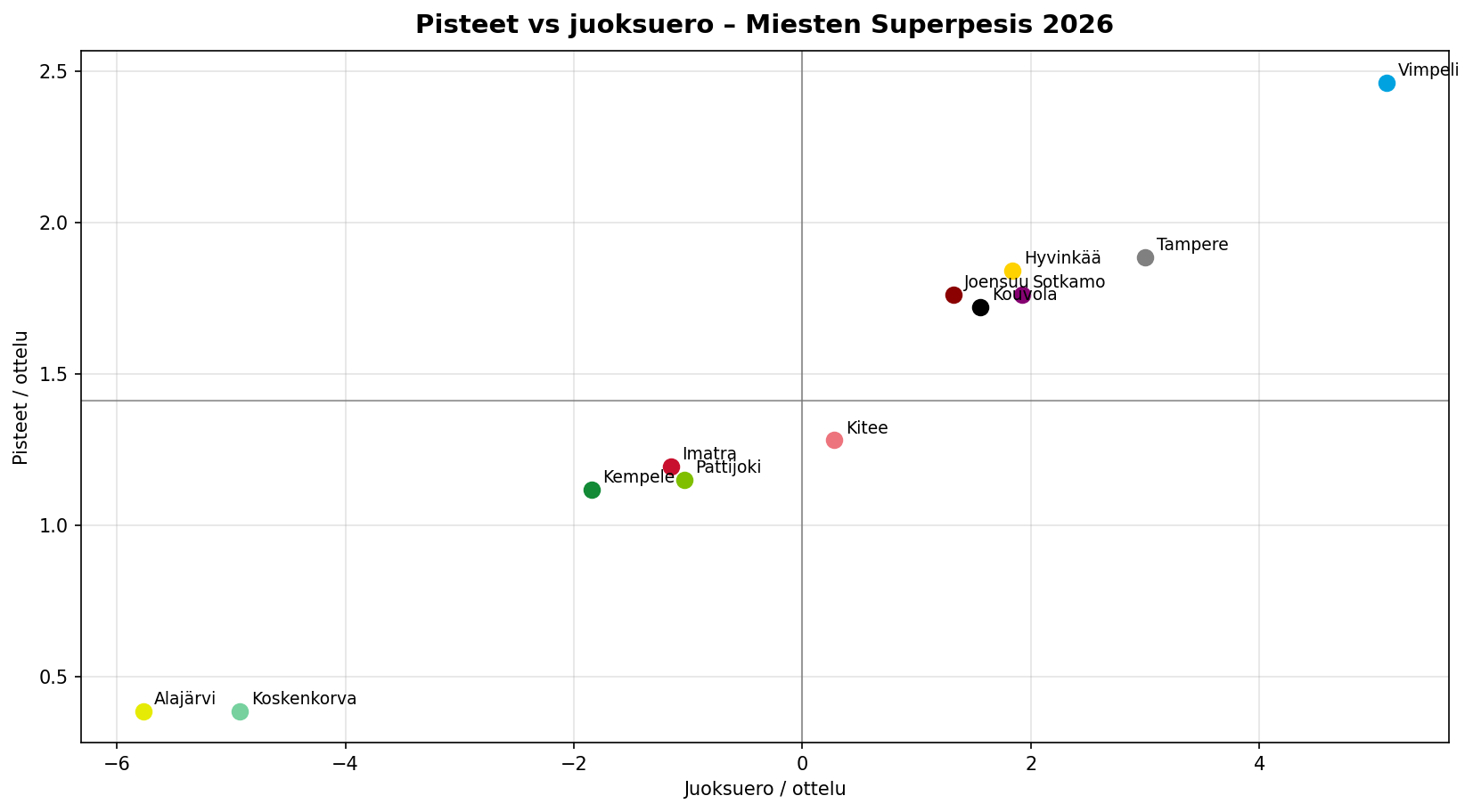 Pisteet / juoksuero – Miesten Superpesis 2026