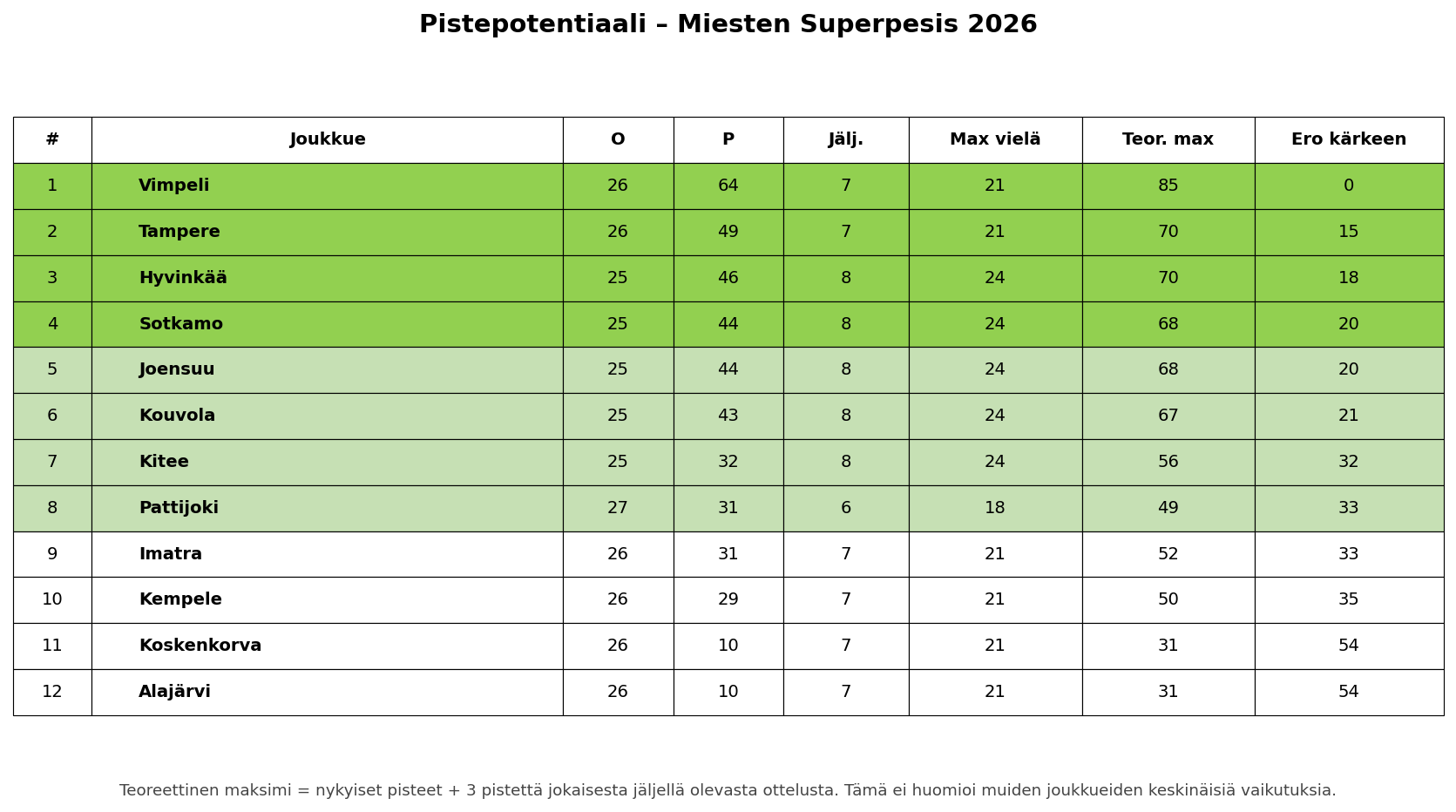 Pistepotentiaali – Miesten Superpesis 2026