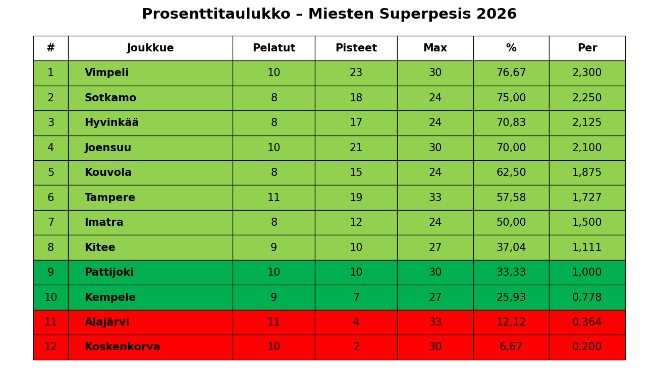 Prosenttitaulukko – Superpesis 2026