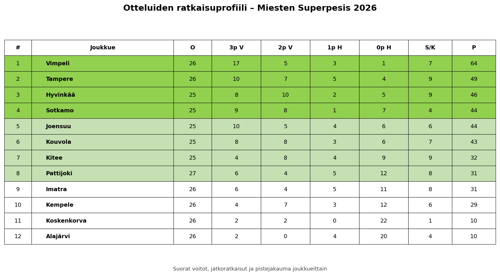 Ratkaisuprofiili – Miesten Superpesis 2026