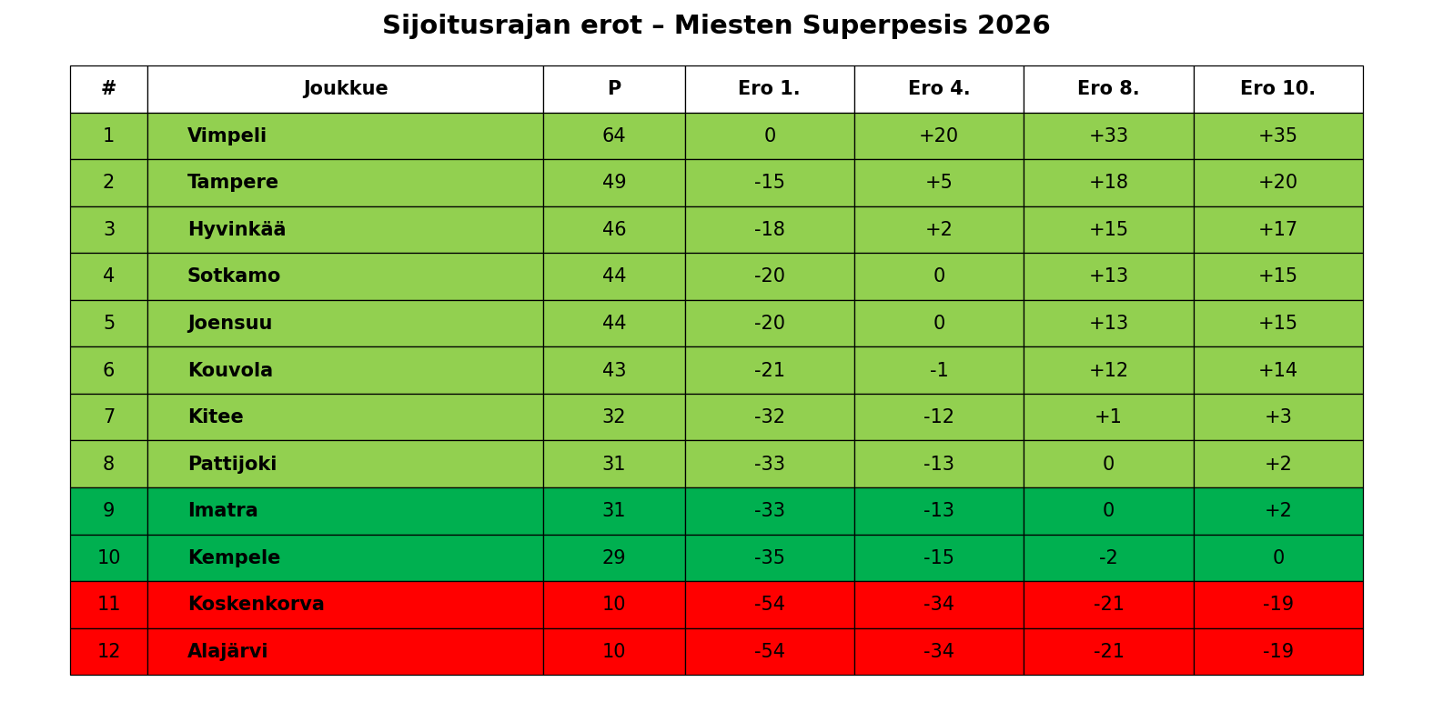 Sijoitusrajat – Miesten Superpesis 2026