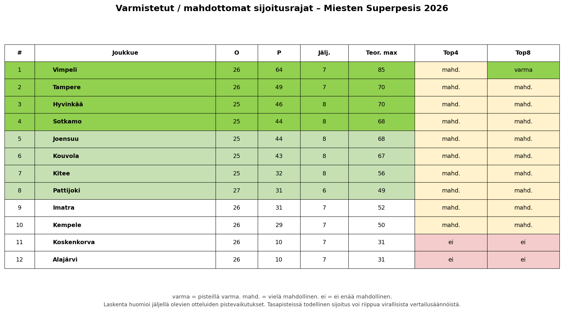 Sijoitusrajasimulaatio – Miesten Superpesis 2026