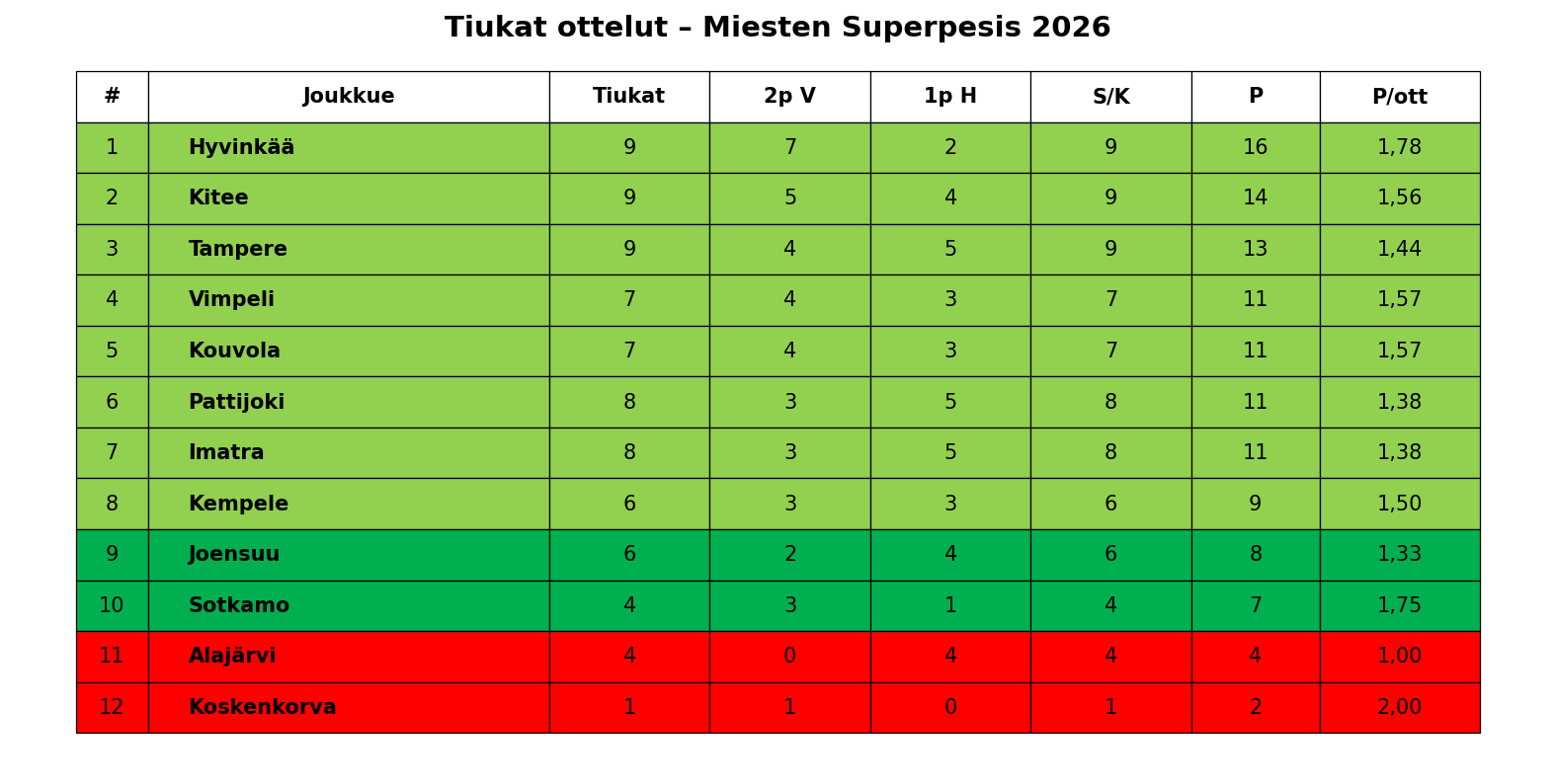 Tiukat ottelut – Miesten Superpesis 2026