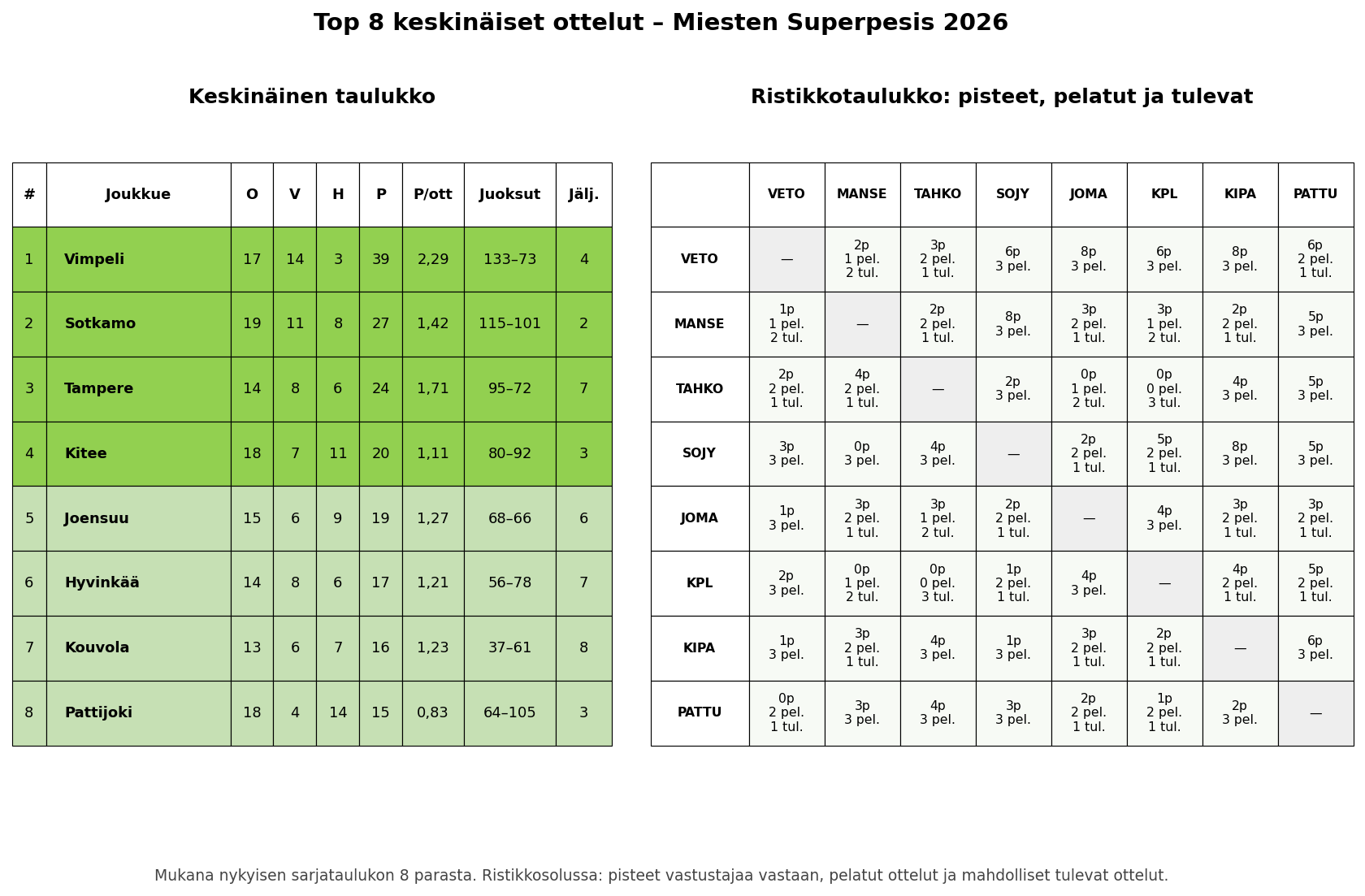 8 parhaan taulukko + ristikko – Miesten Superpesis 2026